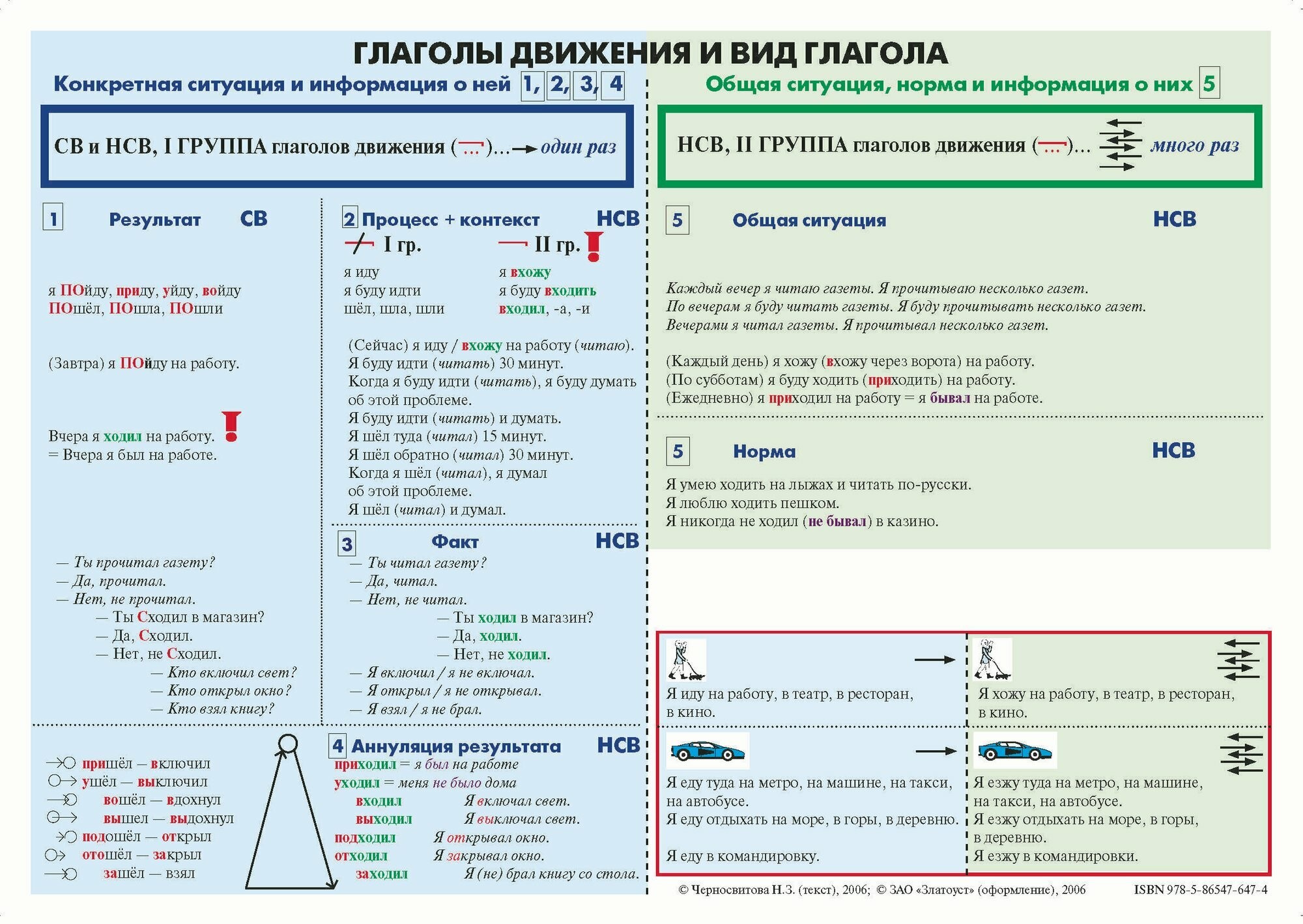 Глаголы движения и вид глагола Учебно-грамматическая таблица