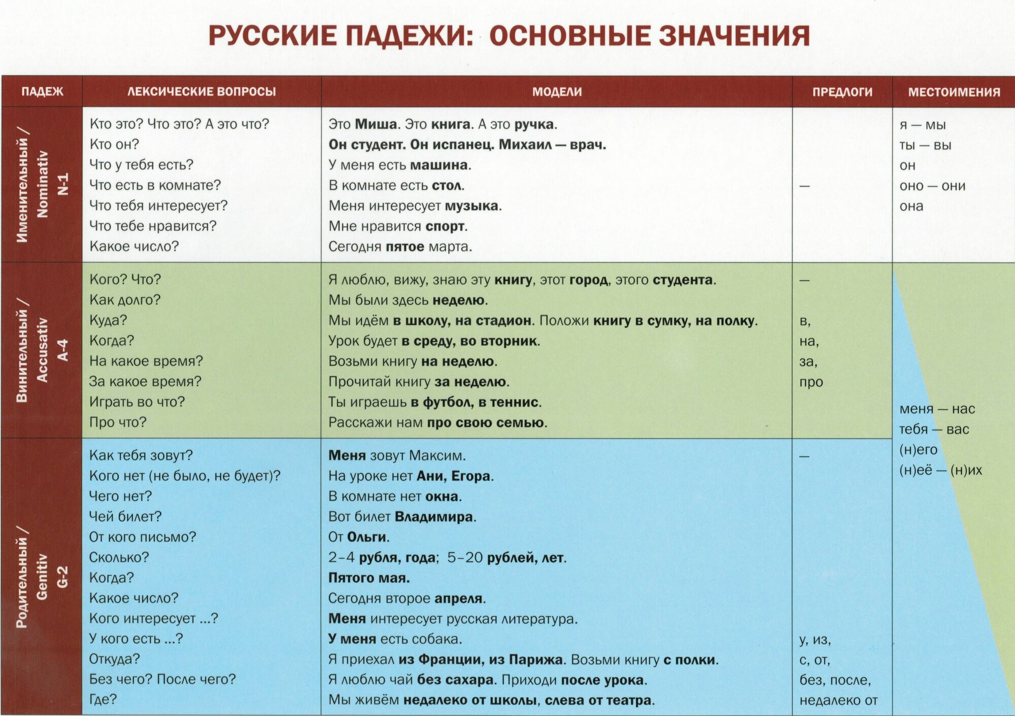 Русские падежи:основн знач Учебная грамматическая таблица