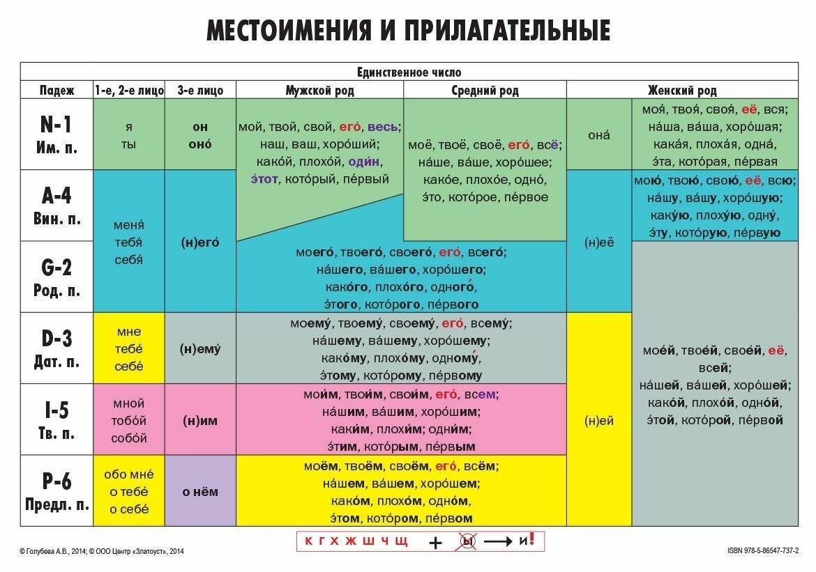 Местоимения и прилагательные Учебно-грамматическая таблица